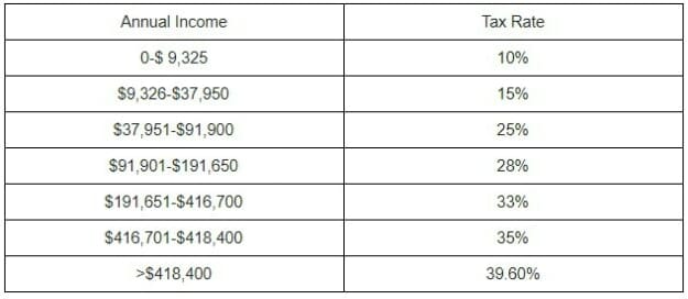 how to calculate federal income tax percentage